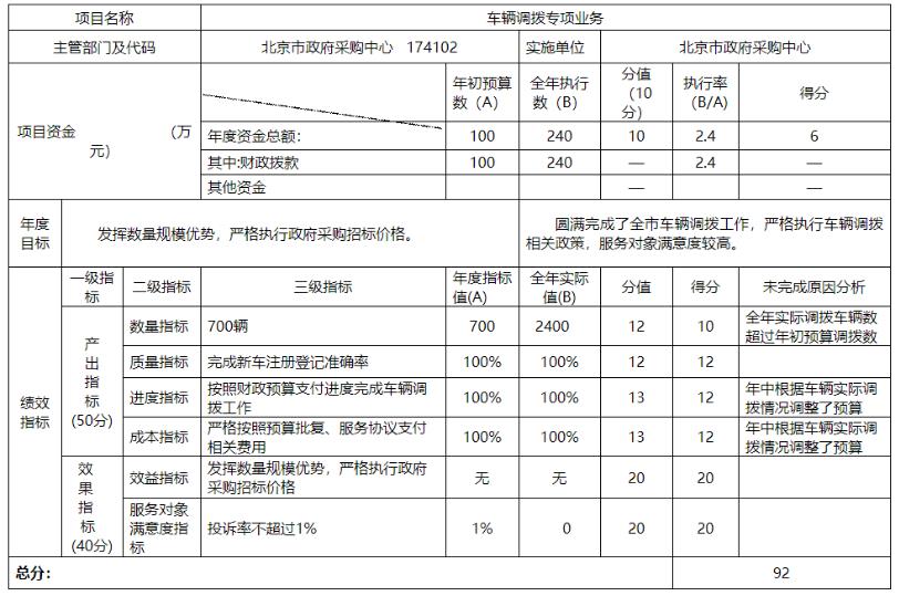 項目支出績效自評表