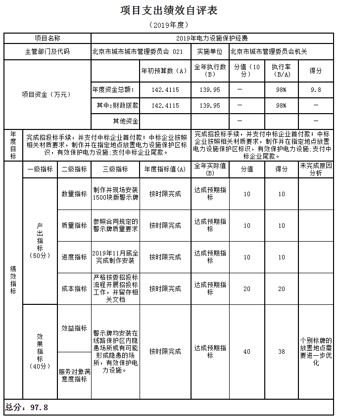 項目支出績效自評表 項目支出績效自評表