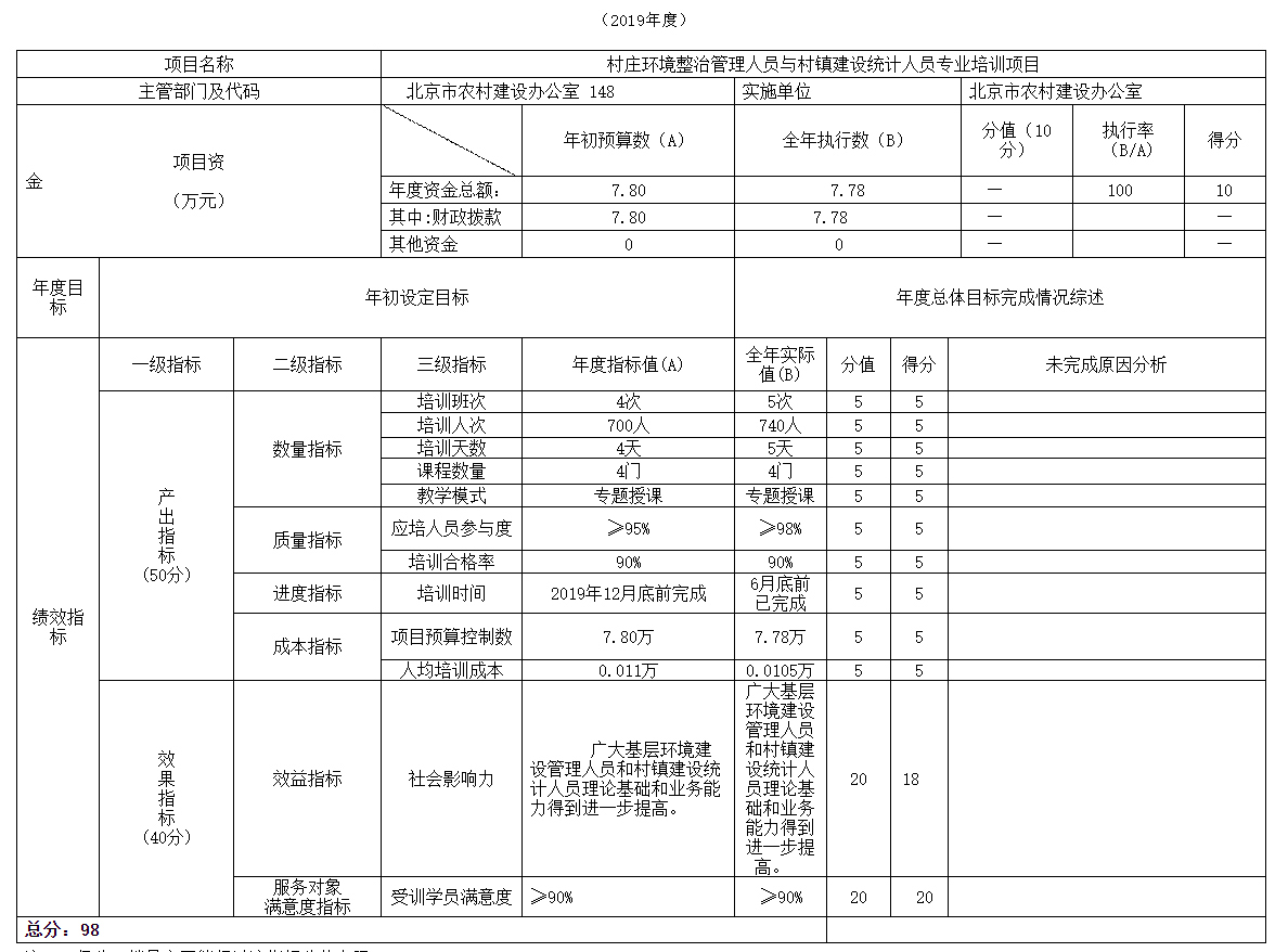 項目支出績效自評表