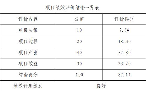 項目績效評價結論一覽表