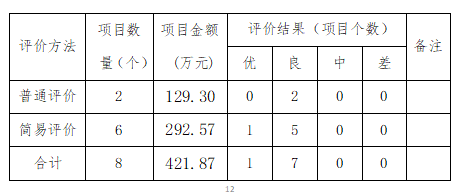 自評項目統計表