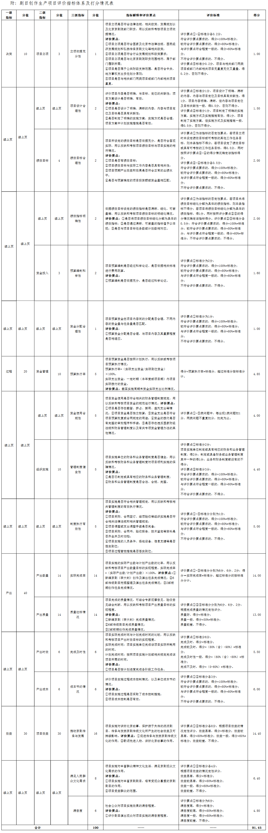 附：劇目創作生產項目評價指標體係及打分情況表