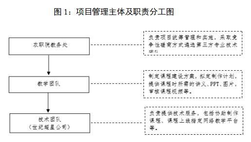 圖1：項目管理主體及職責分工圖