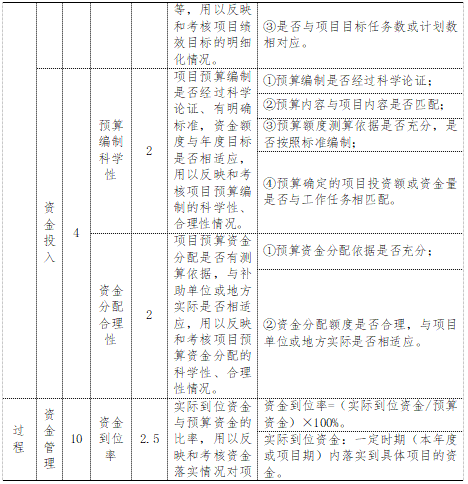 項目評價指標體係一覽表