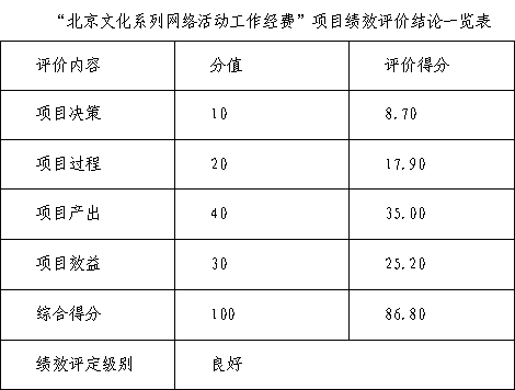 “北京文化係列網絡活動工作經費”項目績效評價結論一覽表