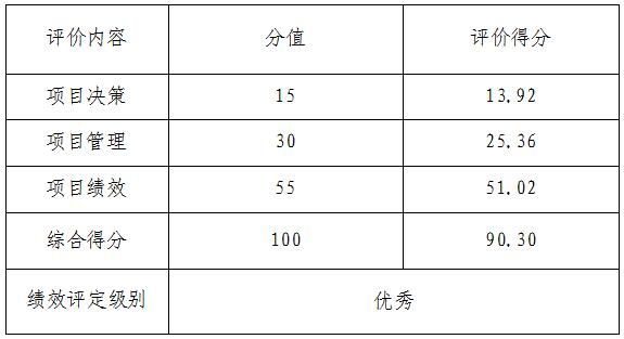 績效評價結論一覽表