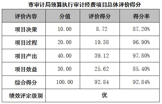 市審計局預算執行審計經費項目總體評價得分