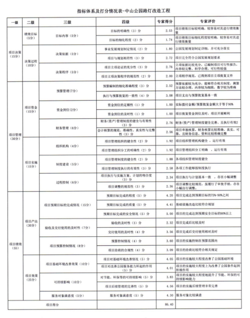 經評價，該項目綜合評價得分86.40分，績效級別評定為“良”。