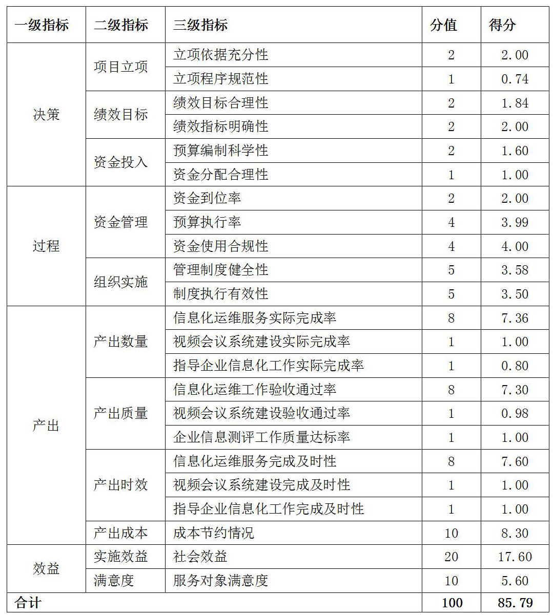 表：綜合評價得分情況表