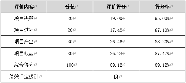 彩票市場調控資金支出項目總體評價得分