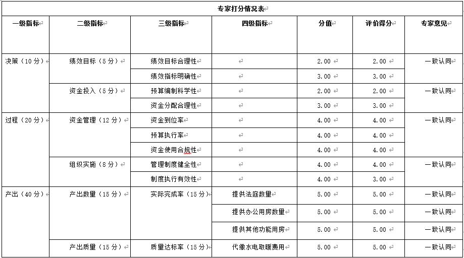 綜合評價情況及評價結論