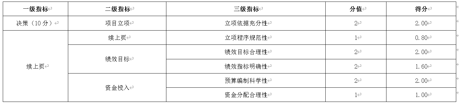 表3：決策指標設定及評分情況表