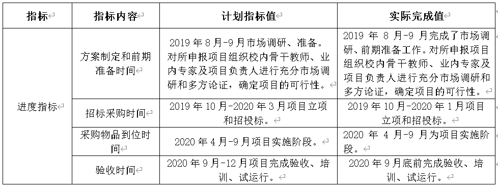 表8：項目產出時效指標計劃完成情況對比表