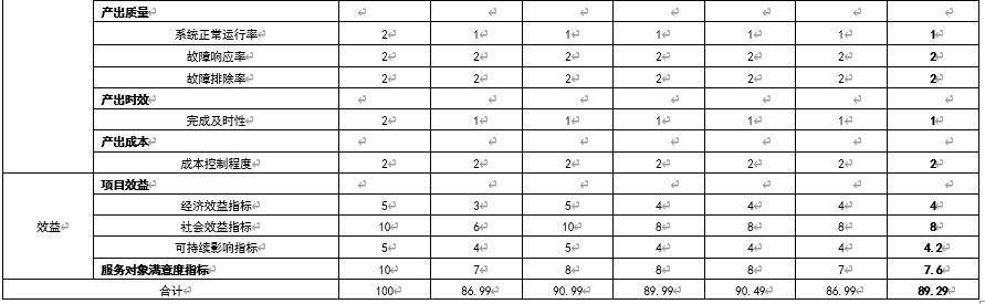 綜合評價情況及評價結論