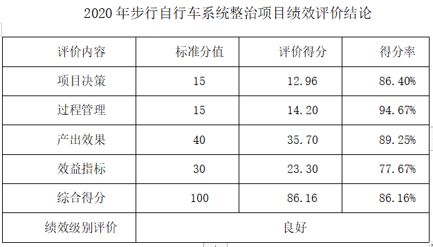 2020年步行自行車係統整治項目績效評價結論