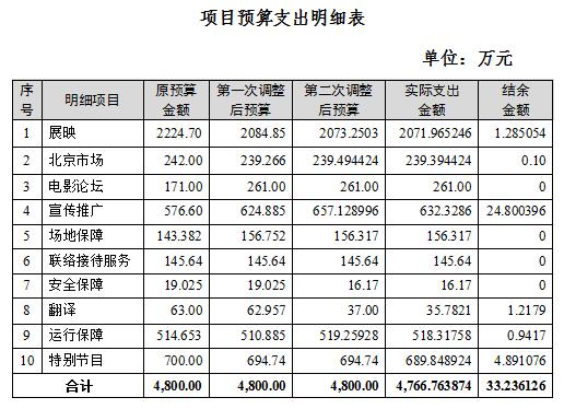 項目預算支出明細表