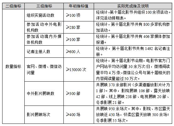 第十屆北京國際電影節項目已完全實現績效目標的各項數量指標
