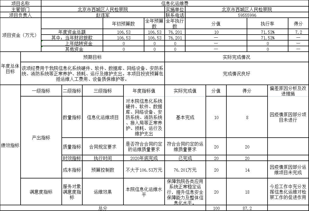 項目支出績效自評表(2020年度)