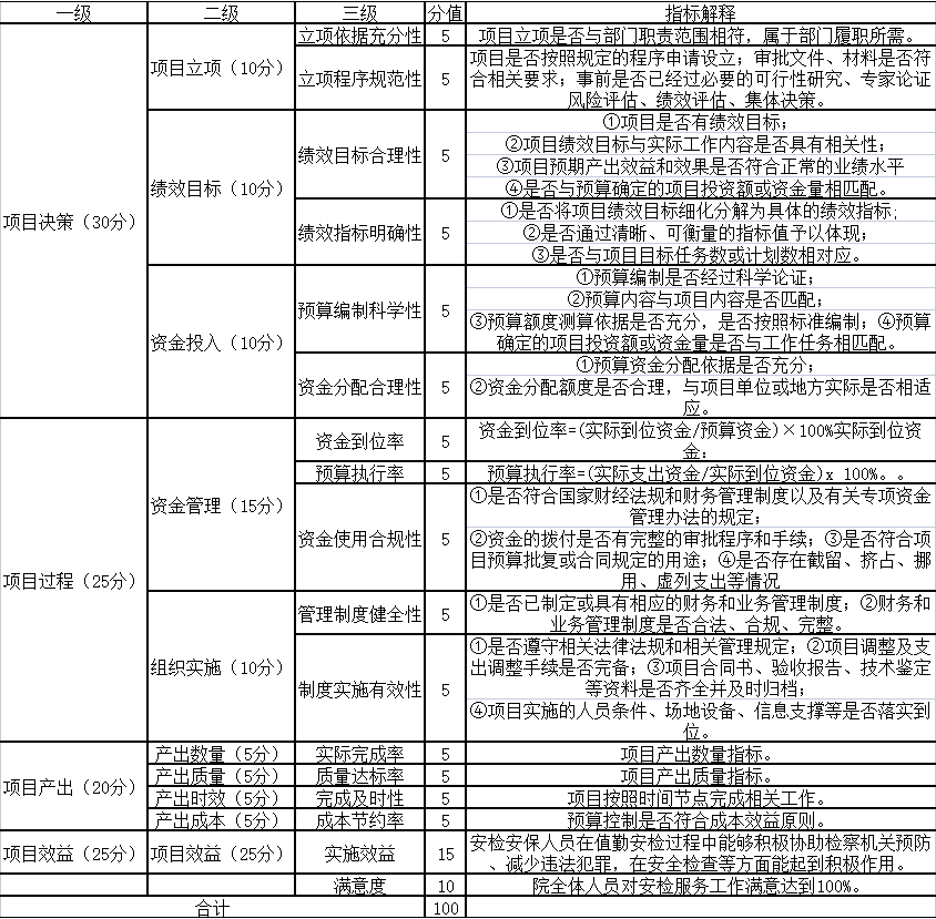 2020年度“安保安檢費用”項目績效評價指標體係表