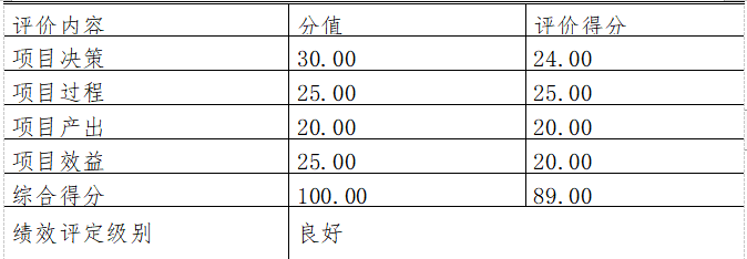 2020年度“安保安檢費用”項目績效評價結論一覽表