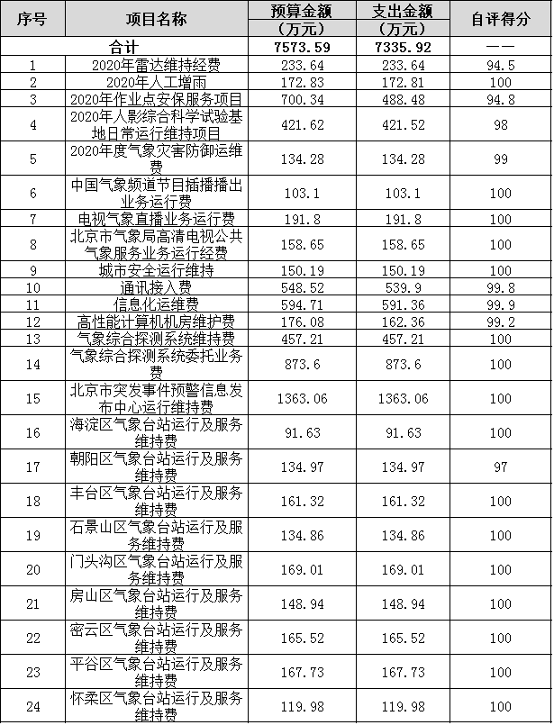 部門自評結果表