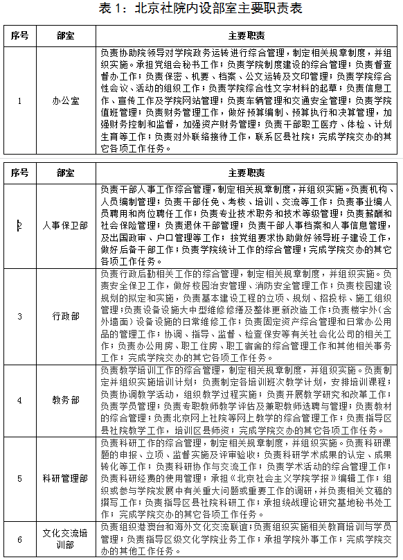 表1:北京社院內設部室主要職責表 表1:北京社院內設部室主要職責表