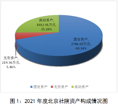 2021年度北京社院資產構成情況圖 2021年度北京社院資產構成情況圖