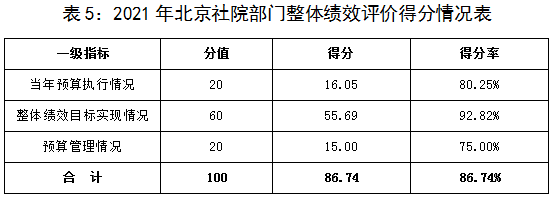 表5:2021年北京社院部門整體績效評價得分情況表 表5:2021年北京社院部門整體績效評價得分情況表