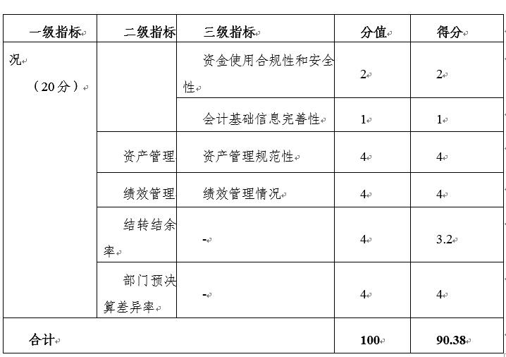 2021年部門整體績效評價指標體係評分一覽表