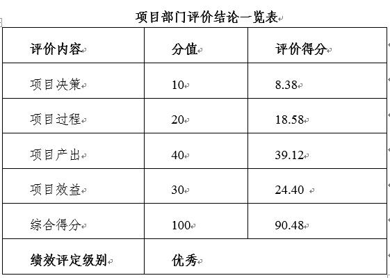 項目部門評價結論一覽表