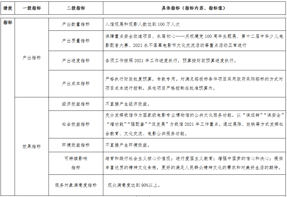 中國電影博物館2021年度績效指標目標 中國電影博物館2021年度績效指標目標
