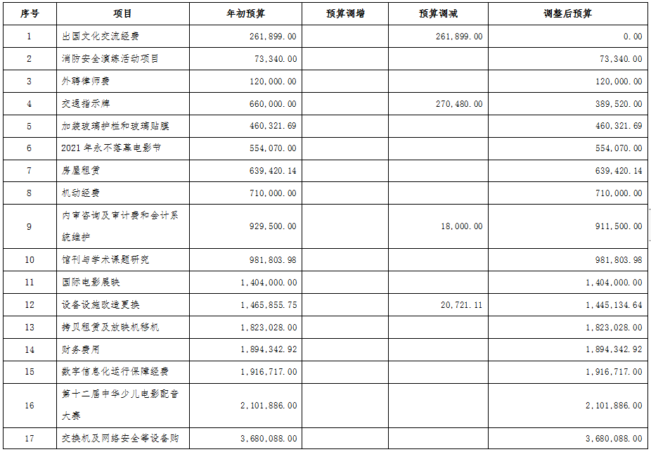 部門項目管理情況 部門項目管理情況