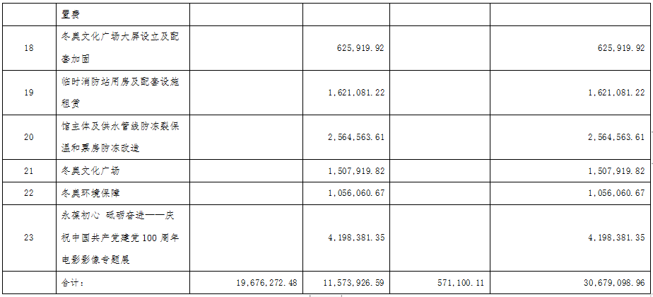 部門項目管理情況 部門項目管理情況
