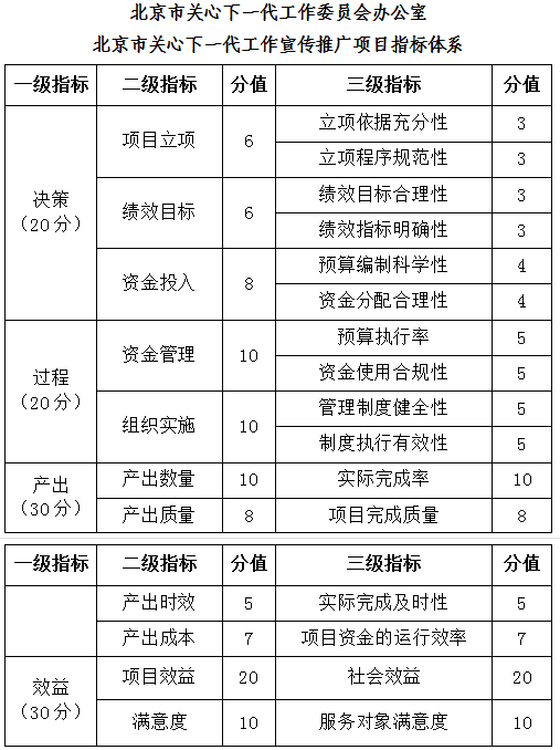 北京市關心下一代工作委員會辦公室北京市關心下一代工作宣傳推廣項目指標體係