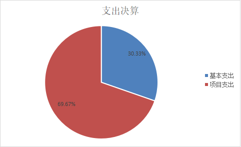 圖2：基本支出和項目支出情況