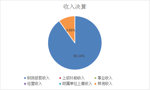 收入決算 收入決算
