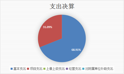 基本支出和項目支出情況 基本支出和項目支出情況