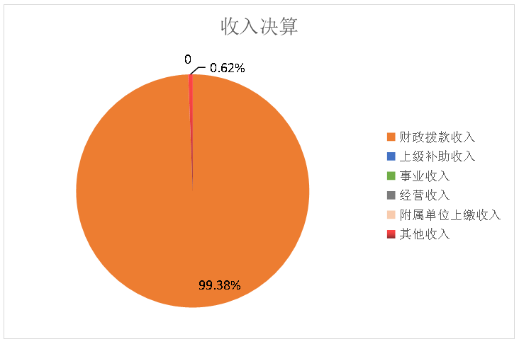收入決算 收入決算
