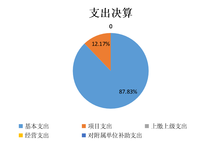 支出決算 支出決算
