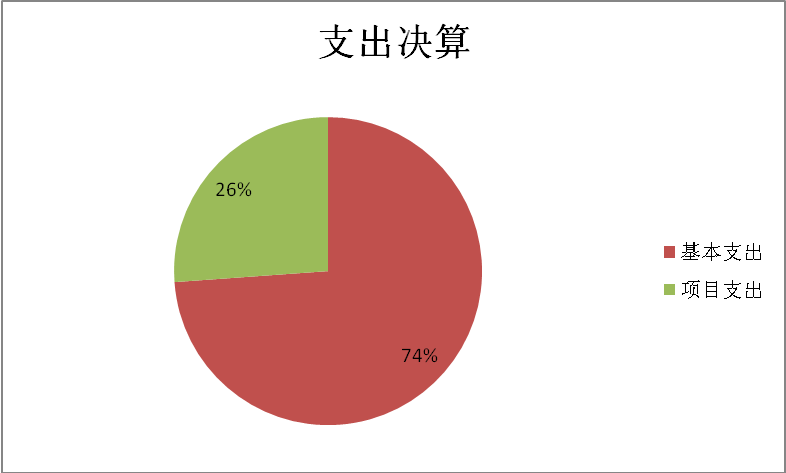 圖2：基本支出和項目支出情況