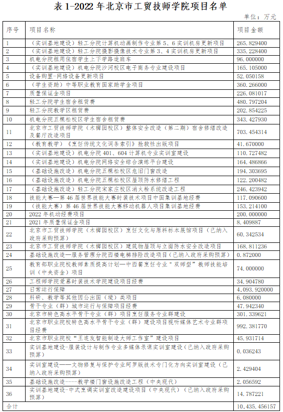 表1-2022年北京市工貿技師學院項目名單