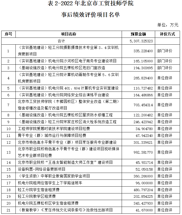 表2-2022年北京市工貿技師學院事後績效評價項目名單