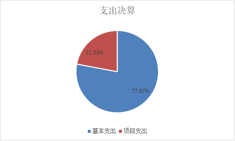圖2：基本支出和項目支出情況