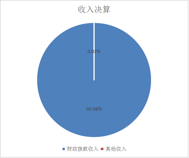 圖1:收入決算 圖1:收入決算