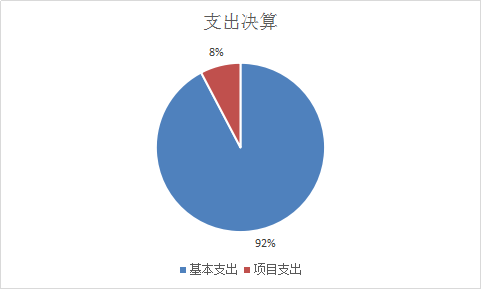 圖2：基本支出和項目支出情況