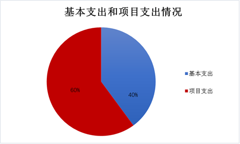 圖2：基本支出和項目支出情況