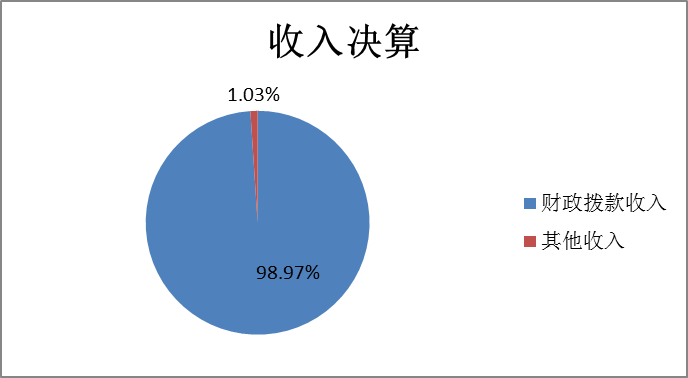 收入決算 收入決算