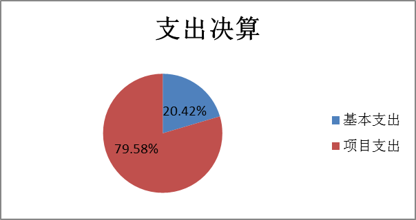 支出決算 支出決算