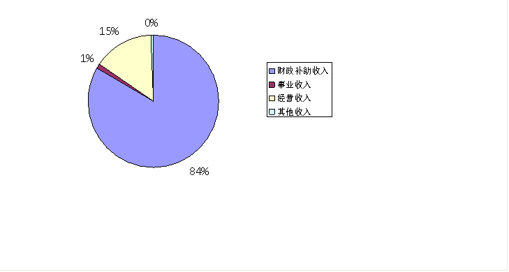 圖1:收入決算 圖1:收入決算