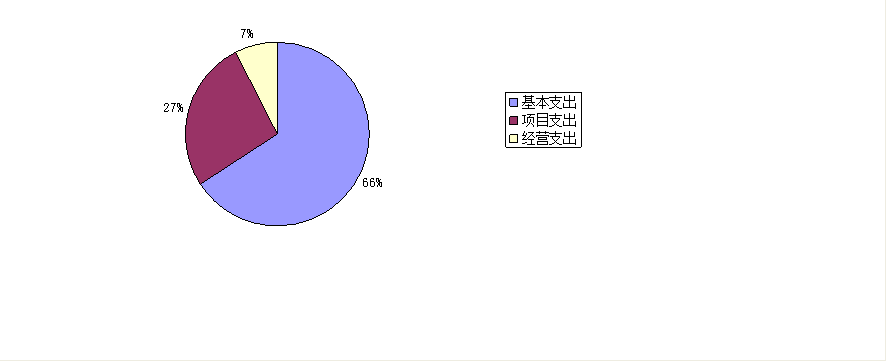 圖2:基本支出和項目支出情況 圖2:基本支出和項目支出情況